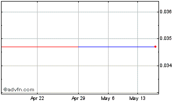 1 Month Abraxas Petroleum (CE) Chart