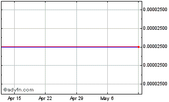 1 Month Allixon (CE) Chart