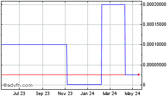 1 Year Allixon (CE) Chart