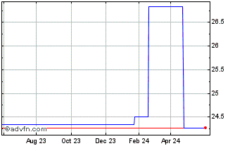 1 Year Axfood AB (PK) Chart