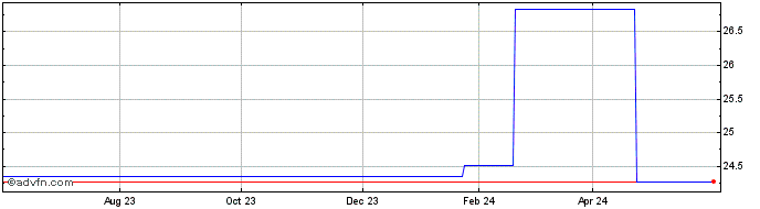1 Year Axfood AB (PK) Share Price Chart