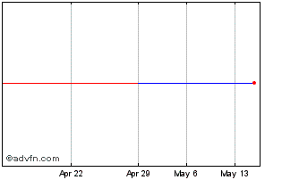 1 Month Axfood AB (PK) Chart