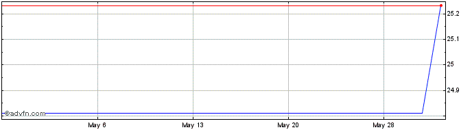 1 Month Axfood AB (PK)  Price Chart