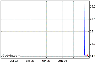 1 Year Axfood AB (PK) Chart