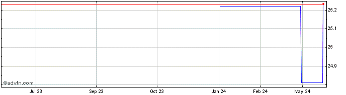 1 Year Axfood AB (PK)  Price Chart