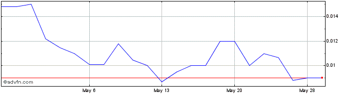 1 Month Axim Biotechnologies (QB) Share Price Chart