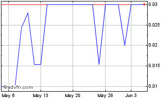 1 Month Axmin (PK) Chart