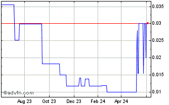 1 Year Axmin (PK) Chart