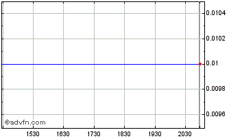 Intraday Alliance Nickel (PK) Chart
