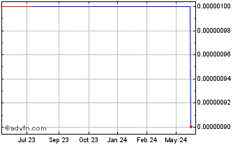 1 Year Axion Ventures (CE) Chart