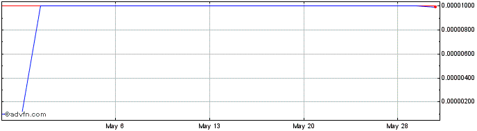 1 Month Axion Power (CE) Share Price Chart