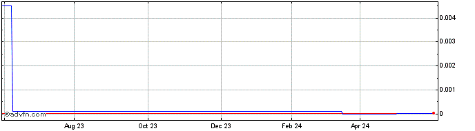 1 Year Axion Power (CE) Share Price Chart