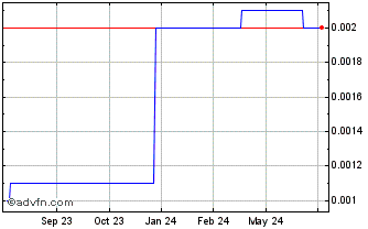 1 Year AmexDrug (CE) Chart