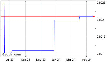 1 Year AmexDrug (CE) Chart