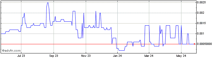 1 Year Axis Technologies (PK) Share Price Chart