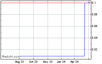 1 Year Axtel SAB de CV (CE) Chart