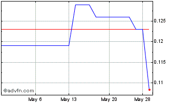 1 Month CDN Maverick Capital (QB) Chart