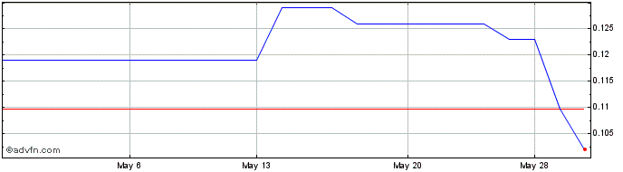 1 Month CDN Maverick Capital (QB) Share Price Chart