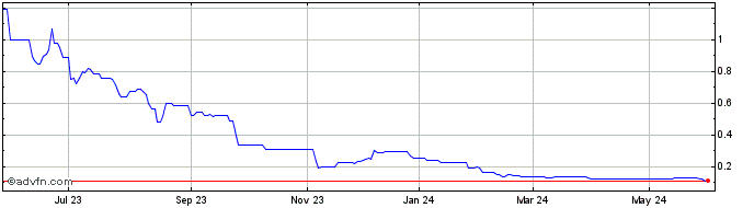 1 Year CDN Maverick Capital (QB) Share Price Chart