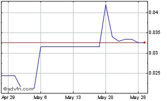 1 Month Ayurcann (QB) Chart