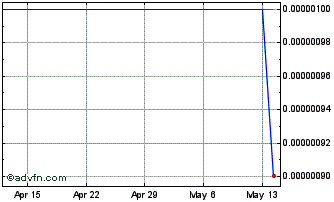 1 Month Azure Dynamics (CE) Chart