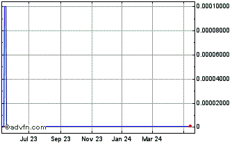 1 Year Azure Dynamics (CE) Chart