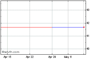 1 Month Azimut (PK) Chart