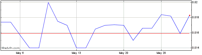 1 Month Arizona Lithium (QB) Share Price Chart