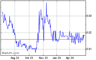 1 Year Arizona Lithium (QB) Chart