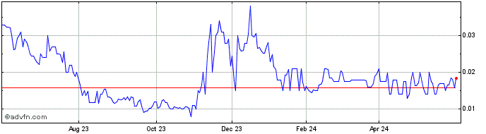 1 Year Arizona Lithium (QB) Share Price Chart