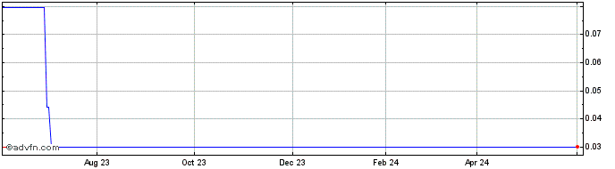 1 Year Azelio AB (CE) Share Price Chart