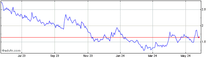 1 Year Arizona Metals (QX) Share Price Chart