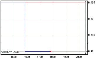 Intraday Azimut Exploration I (QX) Chart