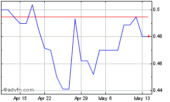 1 Month Azimut Exploration I (QX) Chart
