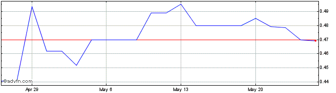 1 Month Azimut Exploration I (QX) Share Price Chart