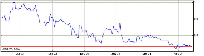 1 Year Azimut Exploration I (QX) Share Price Chart
