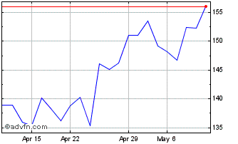 1 Month AstraZeneca (PK) Chart