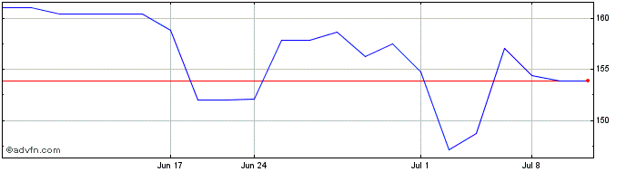 1 Month AstraZeneca (PK) Share Price Chart