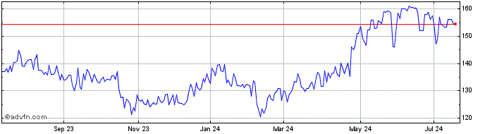 1 Year AstraZeneca (PK) Share Price Chart