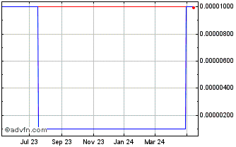 1 Year AZN Capital (CE) Chart