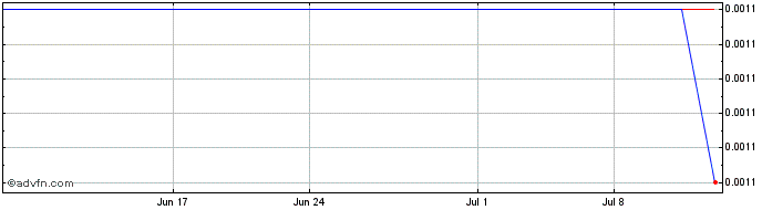 1 Month Azure (CE) Share Price Chart