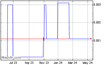 1 Year Azure (CE) Chart