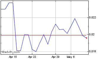 1 Month Azincourt Energy (QB) Chart