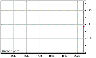 Intraday Aizawa Securities (PK) Chart
