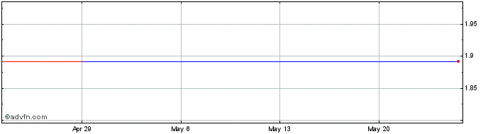 1 Month Aizawa Securities (PK) Share Price Chart