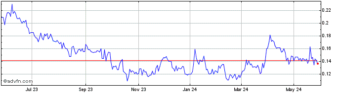 1 Year Aztec Minerals (QB) Share Price Chart