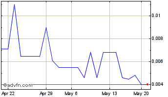 1 Month Buildablock (PK) Chart