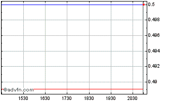 Intraday Bank of China (PK) Chart