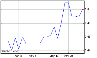 1 Month Bank of China (PK) Chart