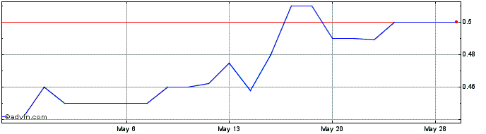 1 Month Bank of China (PK) Share Price Chart